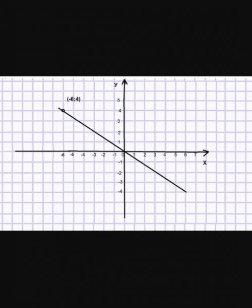 Ребят памагите за это ) Дана точка А(-3;5). Постройте график прямой пропорциональности , проходящей