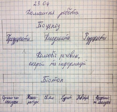 Заповніть у робочому зошиті схему «Склад екосистеми», використавши поняття: 1) продуценти; 2) консум