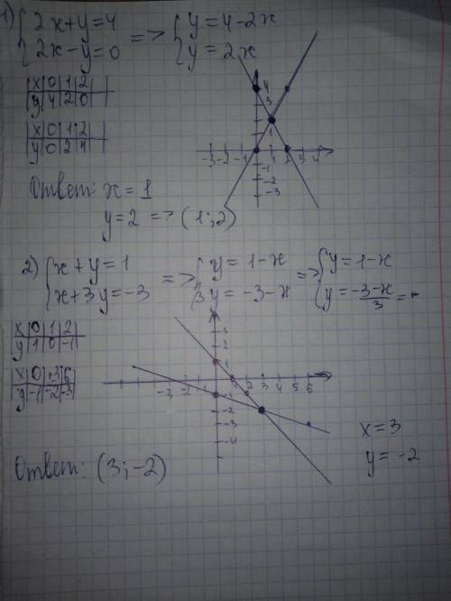 Решить графически линейные уравнения​