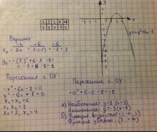 Умоляю Постройте график функции y= -x²+6x-8. Найдите: а) наибольшее и наименьшее значения функции на