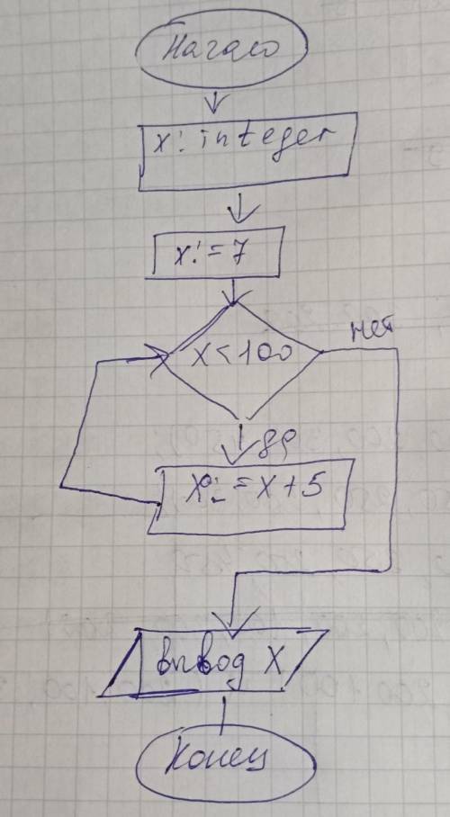 Составьте блок-схему алгоритма нахождения суммы чисел, первое из которых равна 7, каждое следующее н