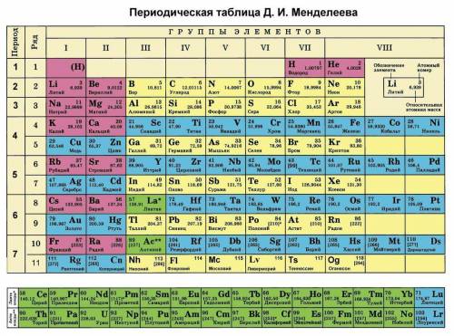 химия 8 класс Определи элемент ​