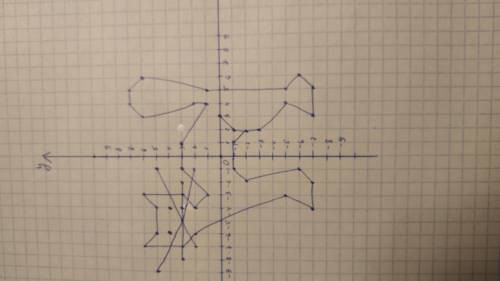 Начертите на координатной плоскости подвлуйст