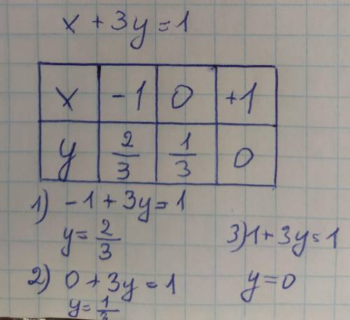 Постройте график x+3y=1 (таблица и график)