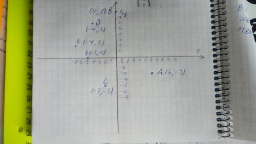 На координатной плоскости отметить точки: A(6;-3); B(0;8); C(-2;-5); D(-4;6); E(-7;2); F (-5;0)