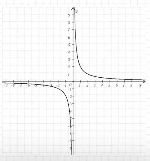 Построить график функций y=2/x