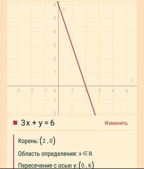 Постройте прямые и укажите координаты их точки пересечения 3x+y=3 и y=6​