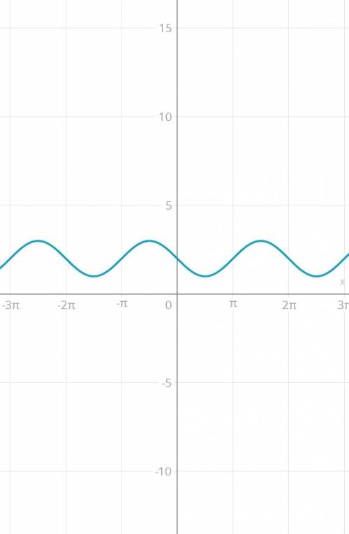 Построить график функции у = cos(x+п/2)+2