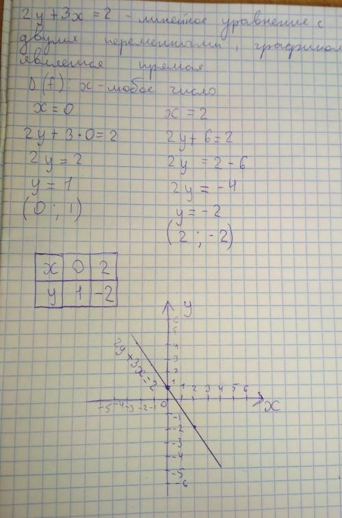 Дано линейное уравнение 2у+3х=2. Постройте график уравнения, соблюдая три шага 1. выразить у, 2. та