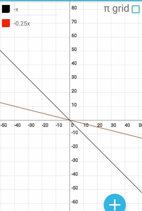 Начертите график к точкам. y= -x И у= -0,25х