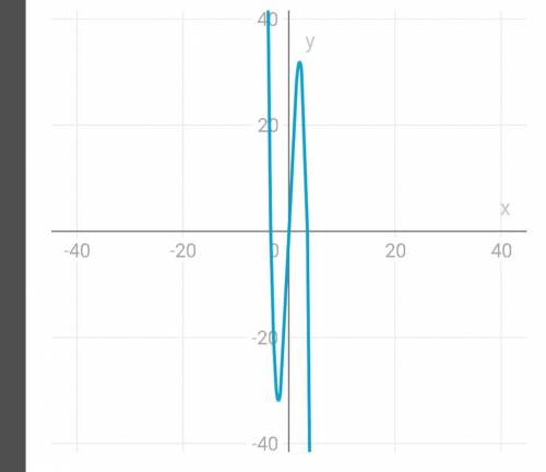 найдите промежутки возрастания функции 24x-2x^3