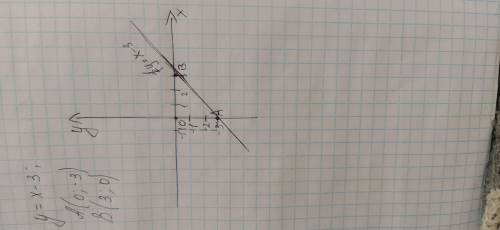 Постройте график функции у=x-3​