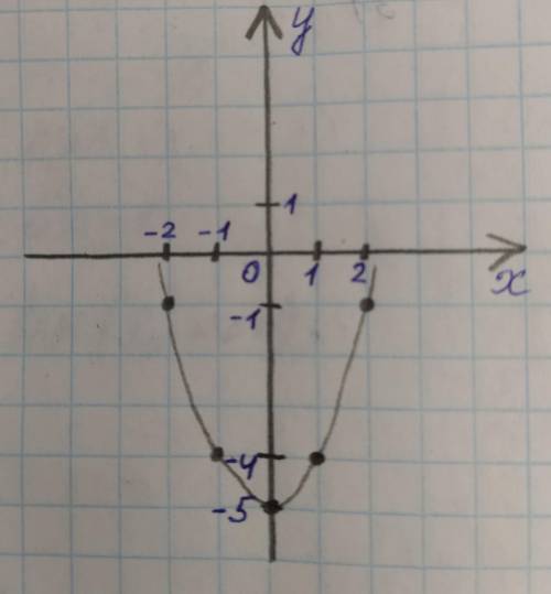 Построить график функции: y = x2 – 5.