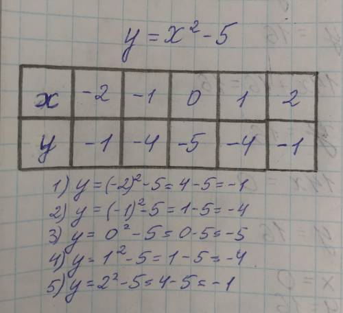 Построить график функции: y = x2 – 5.