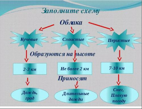 Составить схему «Виды облаков»​