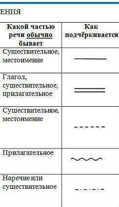 Как разобрать предложения по членам