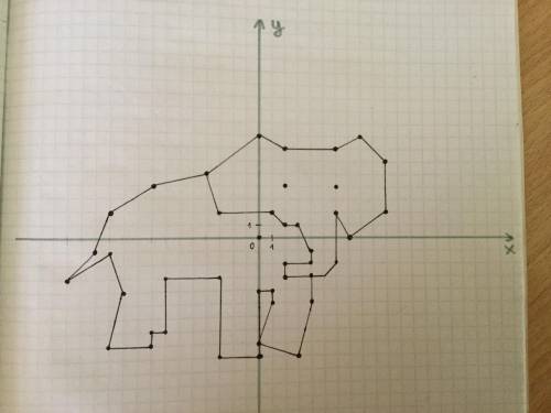 Слоник 1) (2; - 3), (2; - 2), (4; - 2), (4; - 1), (3; 1), (2; 1), (1; 2), (0; 0), (- 3; 2), (- 4; 5)