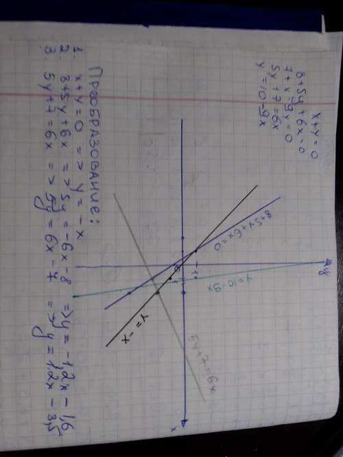 Постройте график ленейного уравнения х+у=0 8+5у+6х=0 7+х-9у=0 5у+7=6х у=10-9х