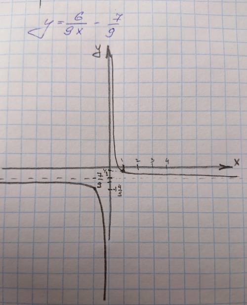 Нарисуйте графику=6/9х-7/9кто первый ответить получит как лучший