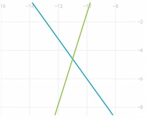 Реши уравнение: −20−1,4x=30,6+3,2x.