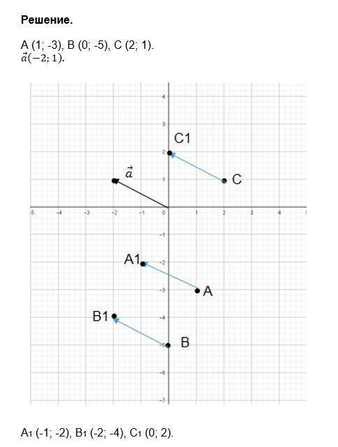 Постройте образы точек А(1;-3), В(0;-5) и С(2;1) при параллельном перемещении на вектор а(-2;1). Зап