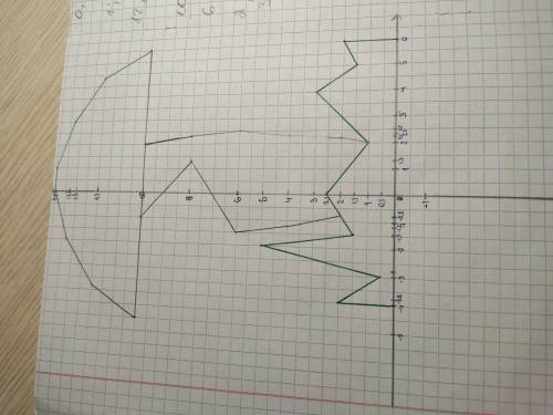 Добрый вечер. Мне задали по матеше задание начертить рисунок на координатной плоскости. Сижу с самог