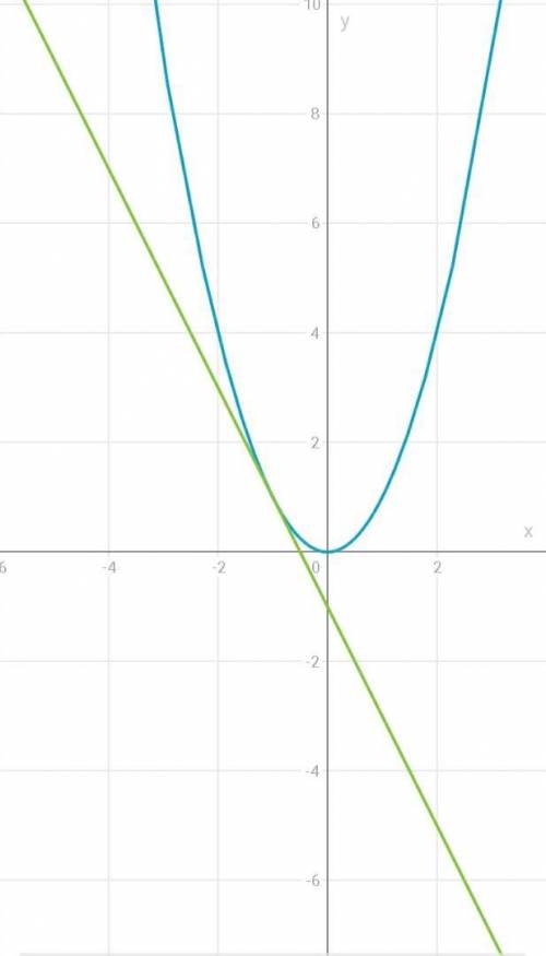 Решите уравнение графически х^2 = -1 -2x