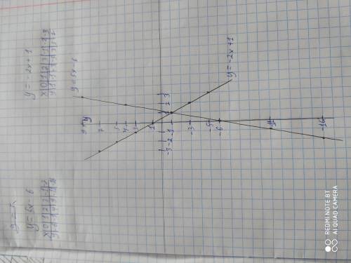 Постройте в одной системе координат графики функции у = 5х - 6 и у= -2х+1 и найдите координаты точки