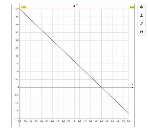 Объясните максимально понятно и подробно, как построить график функции у=(5-2х)/3