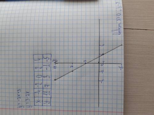 В своей рабочей тетради постройте график функции у = -2х + 3. Сюда запишите координату точки пересеч