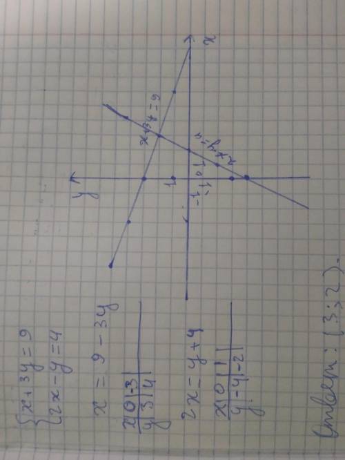 X+3y=9 2x-y=4 Розв'язати систему рівнянь графічним