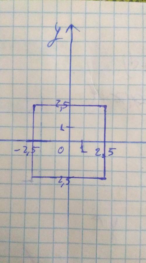 Квадрат со стороной а=5 рачаоложен так, что центр его находится в начале координат, а стороны паралл