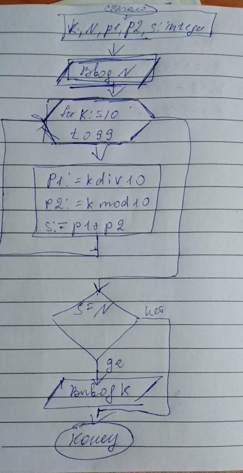3 раз Нарисовать блок-схему к алгоритку.7 клас, информатика, паскаль. Можно ручкой на бумаге и переф