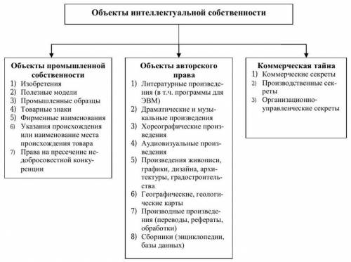 Приведите примеры объектов интеллектуальной собственности