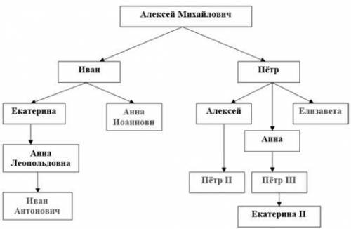 с историей 1. Составьте генеалогическую схему российских императоров XVIII в.