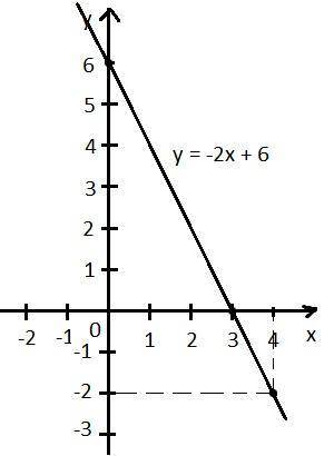 Построить график функции y=2x-6