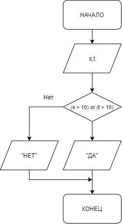 1. Составь блок-схему к программе.Program KK;var s, t: integer;begin readln(s); readln(t); if (s >