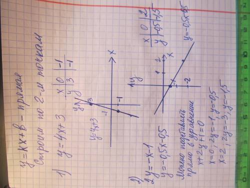 Постройте графики функции надо. 1)y-4x=3 2)x+2y+1=0