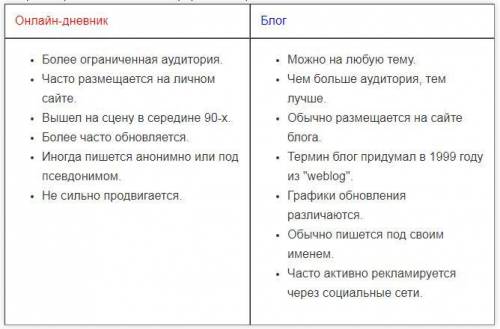 Прочитайте фрагмент блога. Блогер собирал информацию о подвиге Алии Молдагуловой. Чем отличается бло