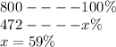 800 - - - - 100\% \\ 472 - - - - x\% \\ x = 59\%