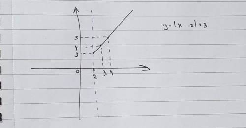 Постройте график функции y=|x -2|+3