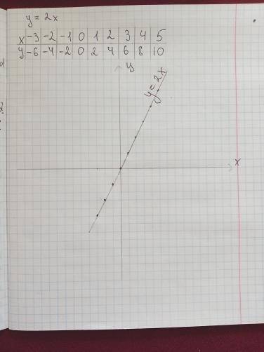 Добрый день решить (Функция задана формулой у = 2х, составьте таблицу от – 3 до 5 и начертитеграфик.