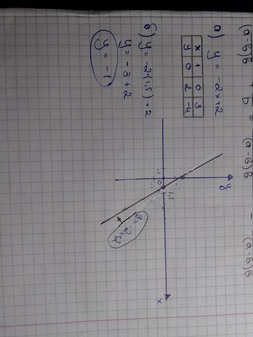 3. а). Постройте график функции y= -2x+2. б). Укажите с графика, чему равно значение у при x=1,5