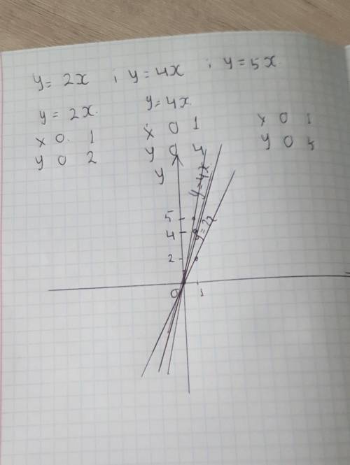 Постройте в одной системе координат графики прямой пропорциональности 1)y=2x 2) y=4x 3) y=5x ответьт