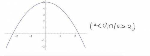 Найдите область определения функции y Корень из 4-х^2 + log3 1/х+1