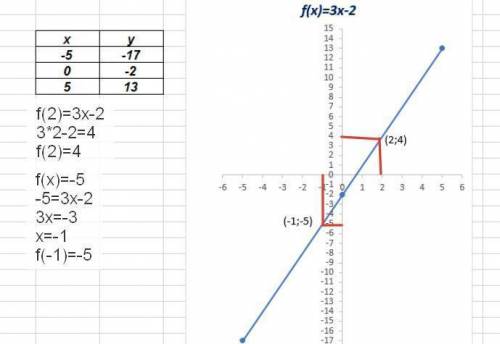 постройте график функции y=3x-2, пользуясь графиком найдите: 1) значение функции , если значение арг