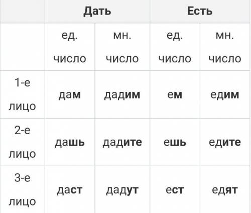 Докажите что глаголы есть и дать являются разноспрягаемыми. ​