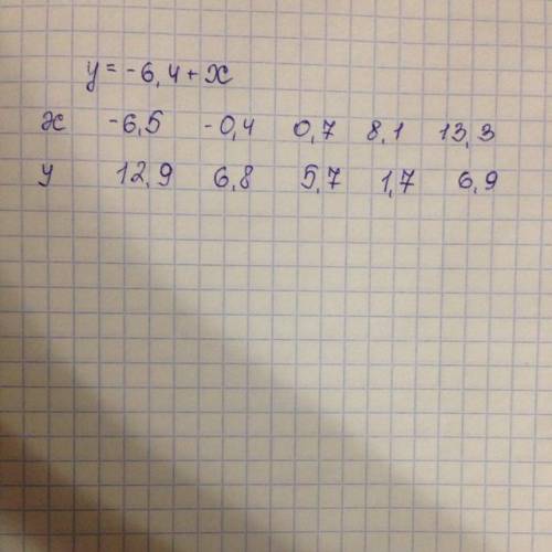 Используя формулу, заполни данную таблицу. y=−6,4+x x -6,5 −0,4 0,7 8,1 13,3 y ? ? ? ? ?