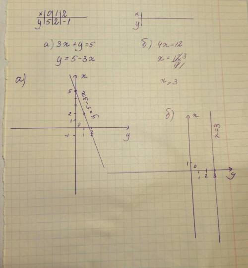 Постройте график уравнения: а) 3х+у=5 б) 4х=12 ​