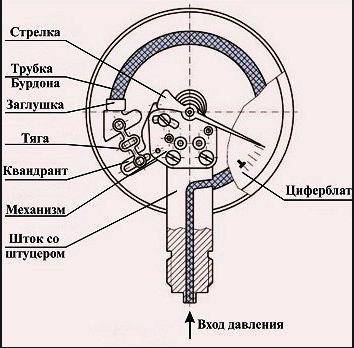 Для чего предназначен манометр, как он устроен кратко